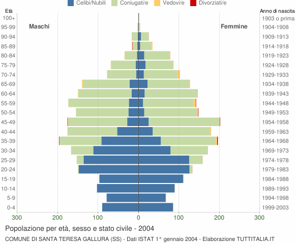 Grafico Popolazione per età, sesso e stato civile Comune di Santa Teresa Gallura (SS)