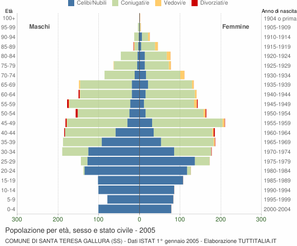 Grafico Popolazione per età, sesso e stato civile Comune di Santa Teresa Gallura (SS)