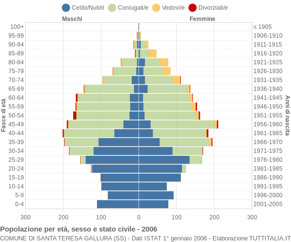 Grafico Popolazione per età, sesso e stato civile Comune di Santa Teresa Gallura (SS)