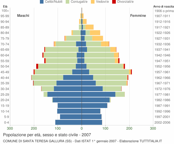 Grafico Popolazione per età, sesso e stato civile Comune di Santa Teresa Gallura (SS)