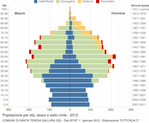 Grafico Popolazione per età, sesso e stato civile Comune di Santa Teresa Gallura (SS)
