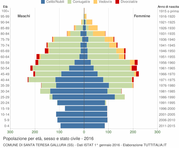 Grafico Popolazione per età, sesso e stato civile Comune di Santa Teresa Gallura (SS)