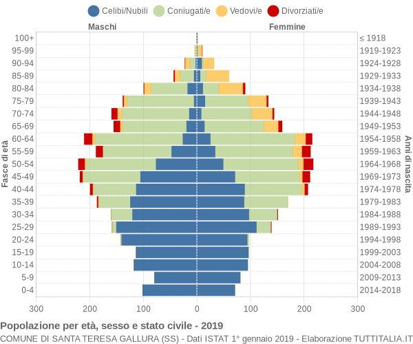Grafico Popolazione per età, sesso e stato civile Comune di Santa Teresa Gallura (SS)