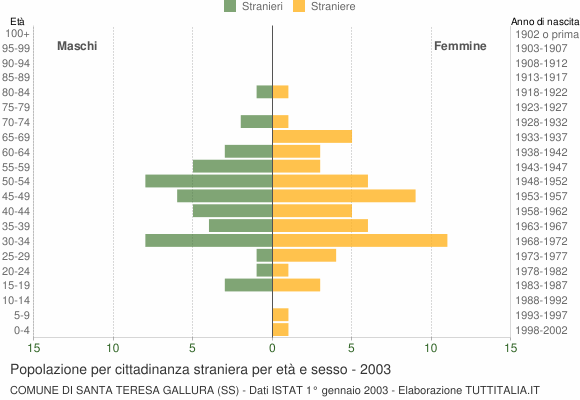 Grafico cittadini stranieri - Santa Teresa Gallura 2003