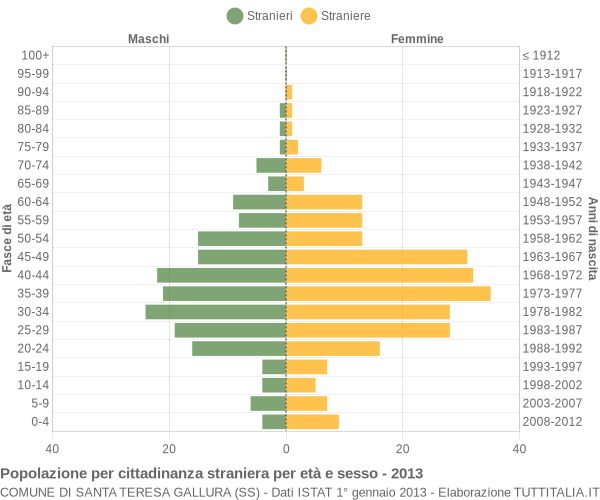 Grafico cittadini stranieri - Santa Teresa Gallura 2013