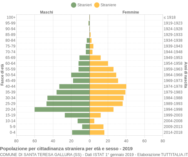 Grafico cittadini stranieri - Santa Teresa Gallura 2019