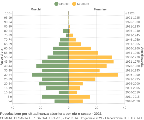 Grafico cittadini stranieri - Santa Teresa Gallura 2021