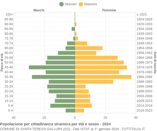 Grafico cittadini stranieri - Santa Teresa Gallura 2024