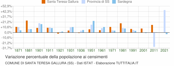 Grafico variazione percentuale della popolazione Comune di Santa Teresa Gallura (SS)