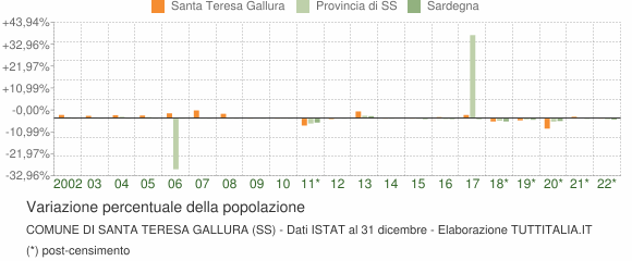 Variazione percentuale della popolazione Comune di Santa Teresa Gallura (SS)