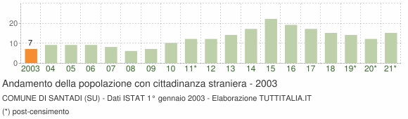 Grafico andamento popolazione stranieri Comune di Santadi (SU)