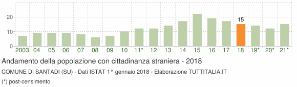 Grafico andamento popolazione stranieri Comune di Santadi (SU)