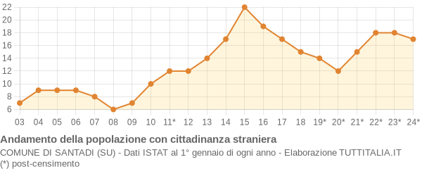 Andamento popolazione stranieri Comune di Santadi (SU)