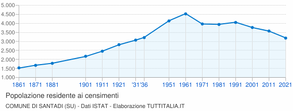 Grafico andamento storico popolazione Comune di Santadi (SU)
