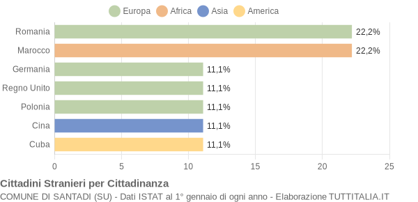 Grafico cittadinanza stranieri - Santadi 2004