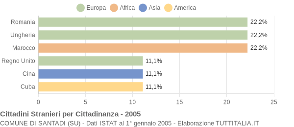 Grafico cittadinanza stranieri - Santadi 2005