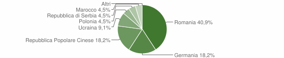 Grafico cittadinanza stranieri - Santadi 2015