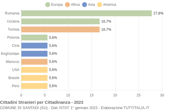 Grafico cittadinanza stranieri - Santadi 2023