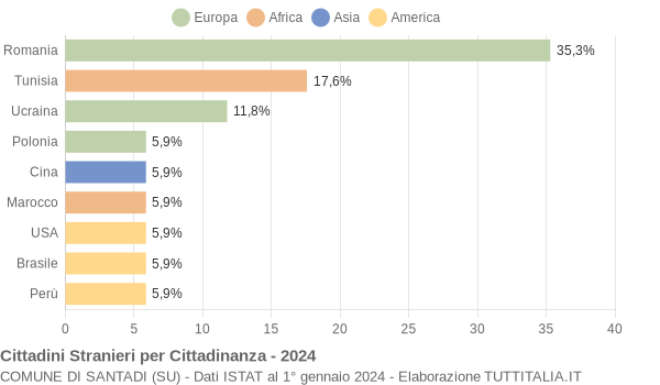 Grafico cittadinanza stranieri - Santadi 2024