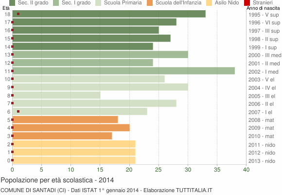 Grafico Popolazione in età scolastica - Santadi 2014
