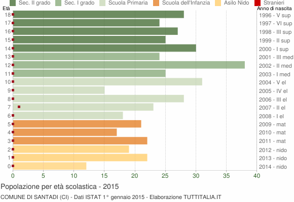 Grafico Popolazione in età scolastica - Santadi 2015