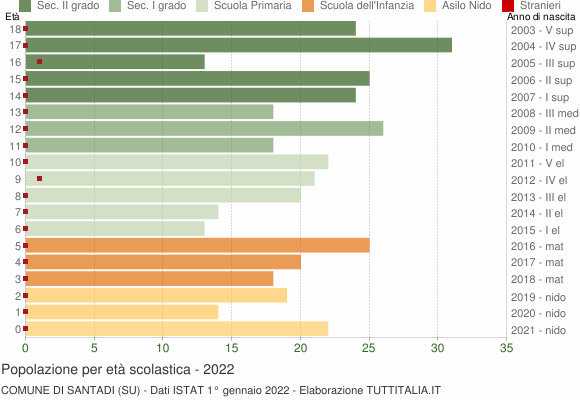 Grafico Popolazione in età scolastica - Santadi 2022