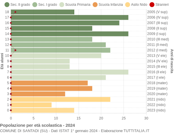 Grafico Popolazione in età scolastica - Santadi 2024