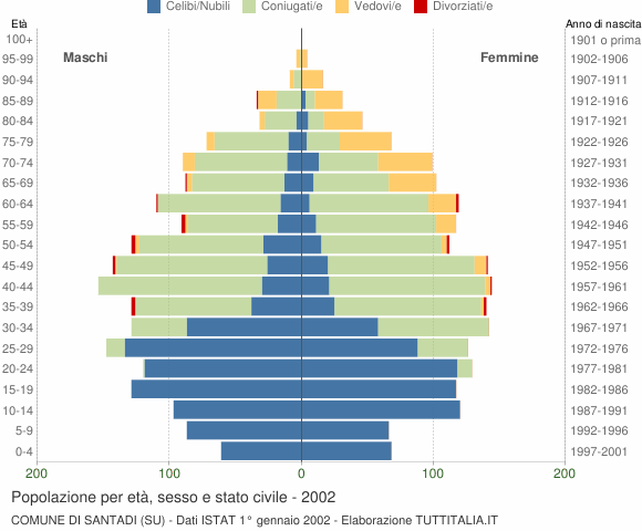 Grafico Popolazione per età, sesso e stato civile Comune di Santadi (SU)