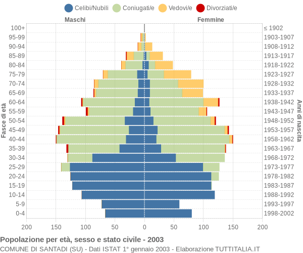 Grafico Popolazione per età, sesso e stato civile Comune di Santadi (SU)