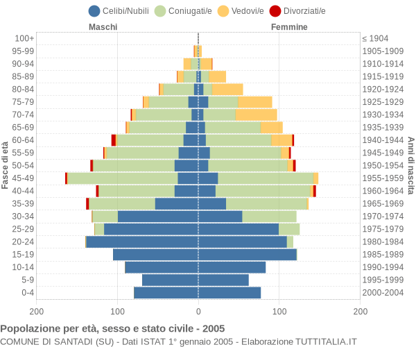 Grafico Popolazione per età, sesso e stato civile Comune di Santadi (SU)