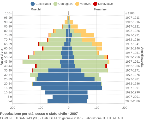 Grafico Popolazione per età, sesso e stato civile Comune di Santadi (SU)