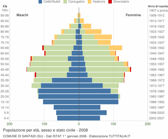 Grafico Popolazione per età, sesso e stato civile Comune di Santadi (SU)