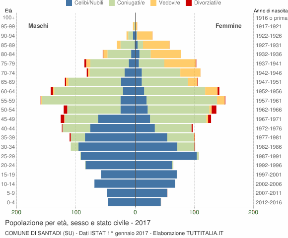 Grafico Popolazione per età, sesso e stato civile Comune di Santadi (SU)