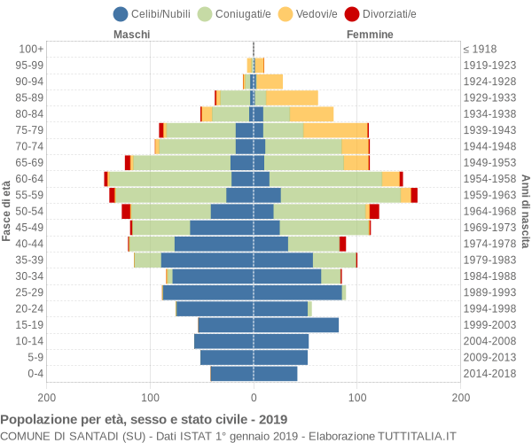 Grafico Popolazione per età, sesso e stato civile Comune di Santadi (SU)