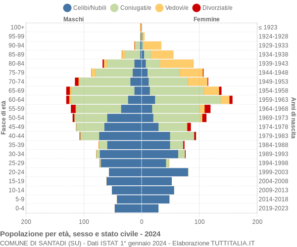 Grafico Popolazione per età, sesso e stato civile Comune di Santadi (SU)