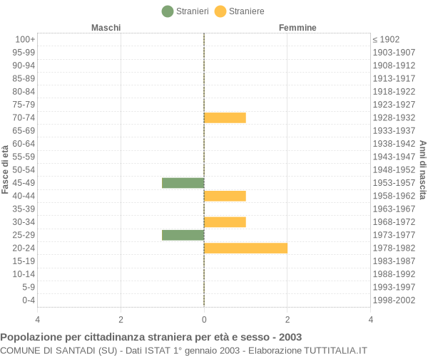 Grafico cittadini stranieri - Santadi 2003