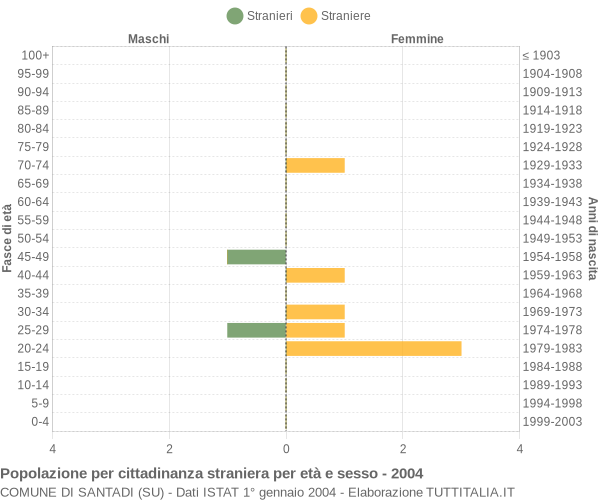 Grafico cittadini stranieri - Santadi 2004