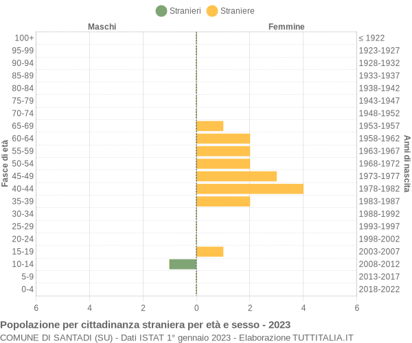 Grafico cittadini stranieri - Santadi 2023