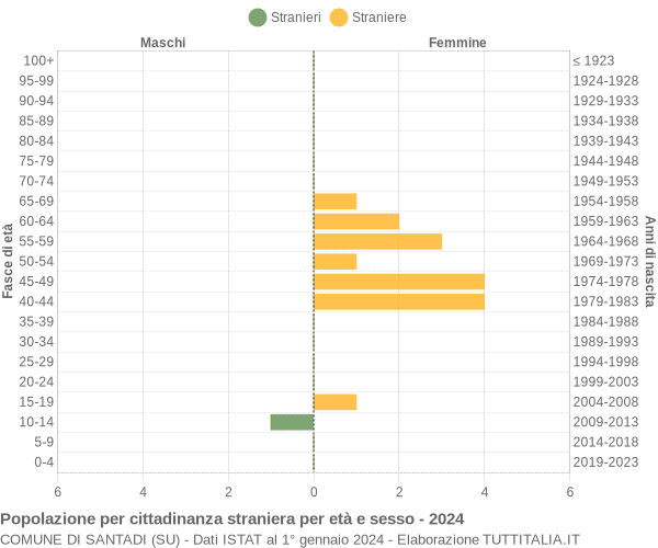 Grafico cittadini stranieri - Santadi 2024