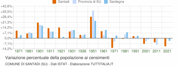Grafico variazione percentuale della popolazione Comune di Santadi (SU)