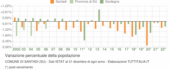 Variazione percentuale della popolazione Comune di Santadi (SU)