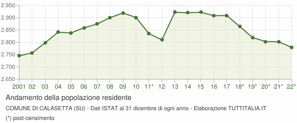 Andamento popolazione Comune di Calasetta (SU)