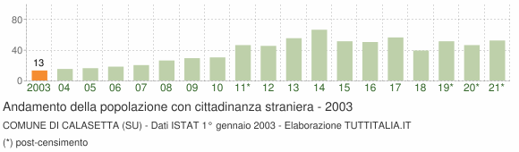 Grafico andamento popolazione stranieri Comune di Calasetta (SU)