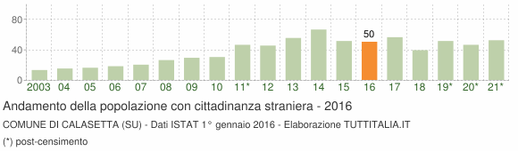Grafico andamento popolazione stranieri Comune di Calasetta (SU)