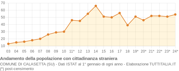 Andamento popolazione stranieri Comune di Calasetta (SU)