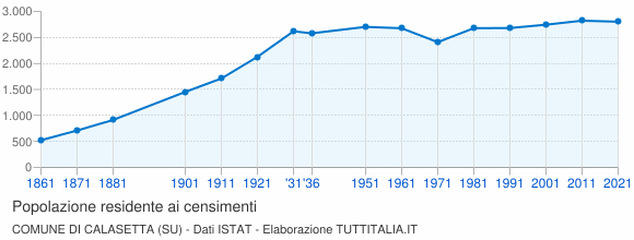 Grafico andamento storico popolazione Comune di Calasetta (SU)