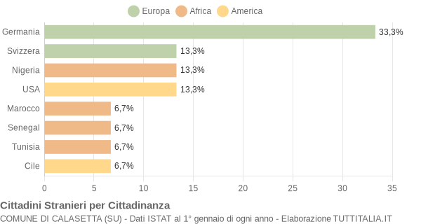 Grafico cittadinanza stranieri - Calasetta 2004