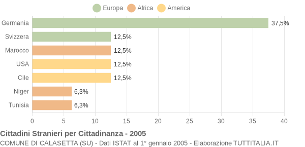 Grafico cittadinanza stranieri - Calasetta 2005