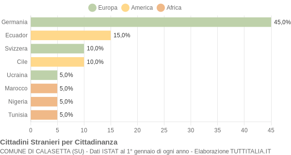 Grafico cittadinanza stranieri - Calasetta 2007