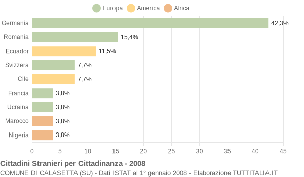 Grafico cittadinanza stranieri - Calasetta 2008